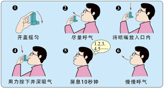 【科普】如何正确使用哮喘药